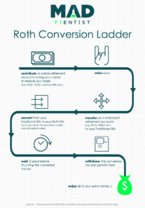 How I’m Using A Roth IRA Conversion Ladder To Access Retirement Funds ...